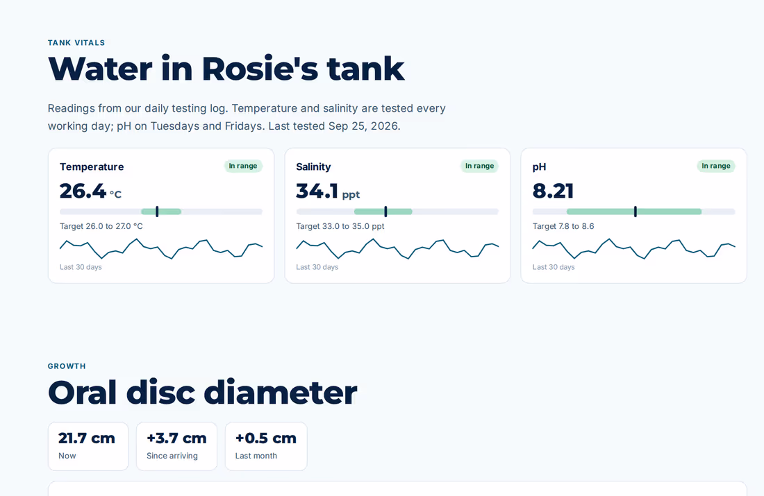 Sample private page for a anemone: tank readings with trends