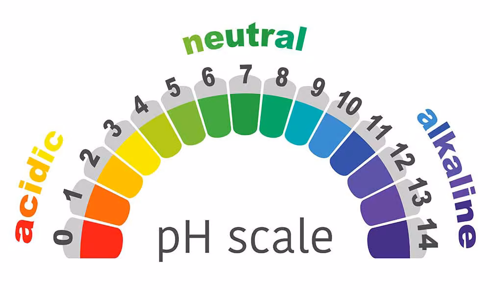 PH-scale
